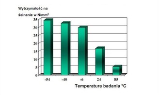 Kleje metakrylowe wytrzymałość temperaturowa